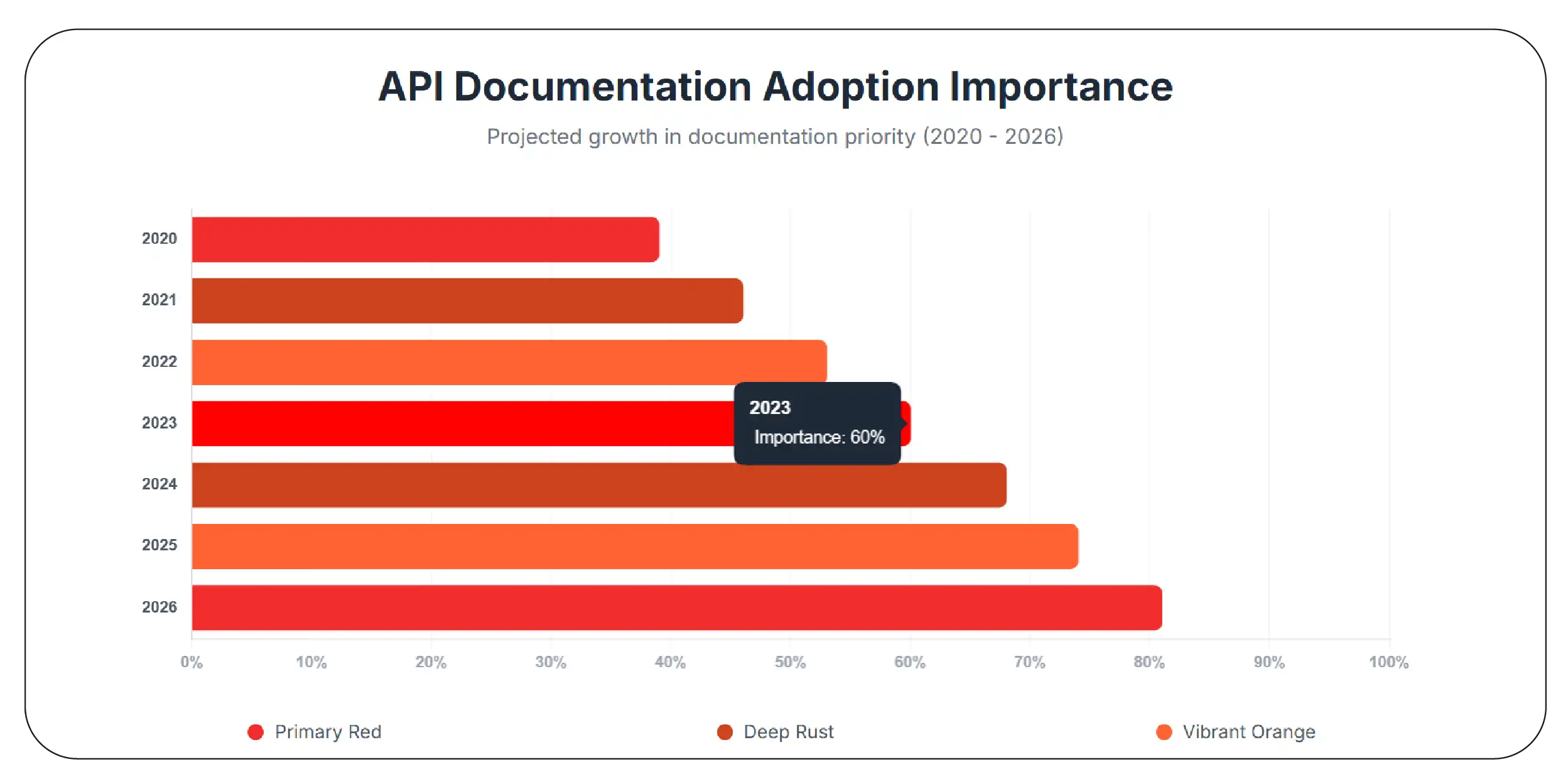 Transparent Documentation Accelerates